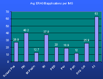 Average ERAS applications per International Medical Graduate per Specialty