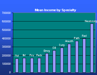 Mean physician income by specialty