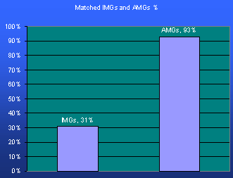 Matched International Medical Graduates versus American Medical Graduates